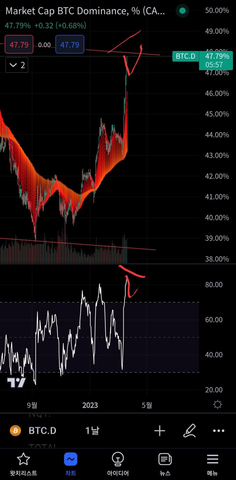 2023.04.07 비트코인 도미넌스에 관하여 : 네이버 블로그