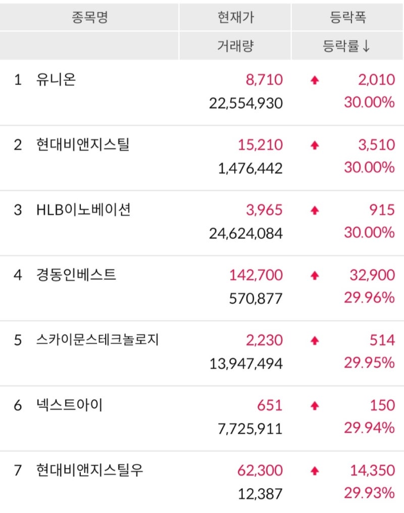 유니온,현대비앤지스틸,HLB이노베이션,넥스트아이,스카이문스테크놀로지 : 네이버 블로그