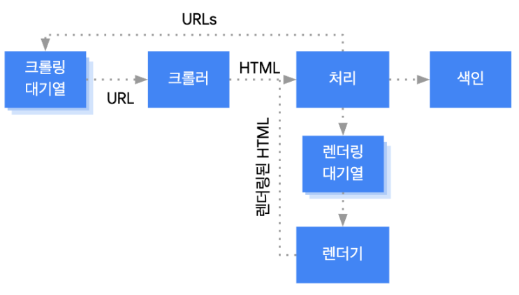 구글(Google) 검색의 작동 방식 - 크롤링과 색인 생성 구글(Google) 검색의 작동 방식 - 크롤링과 색인 생성