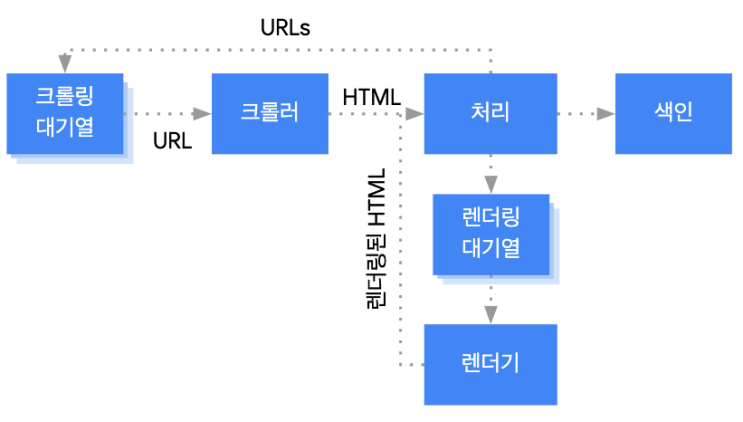 구글(Google) 검색의 작동 방식 - 크롤링과 색인 생성