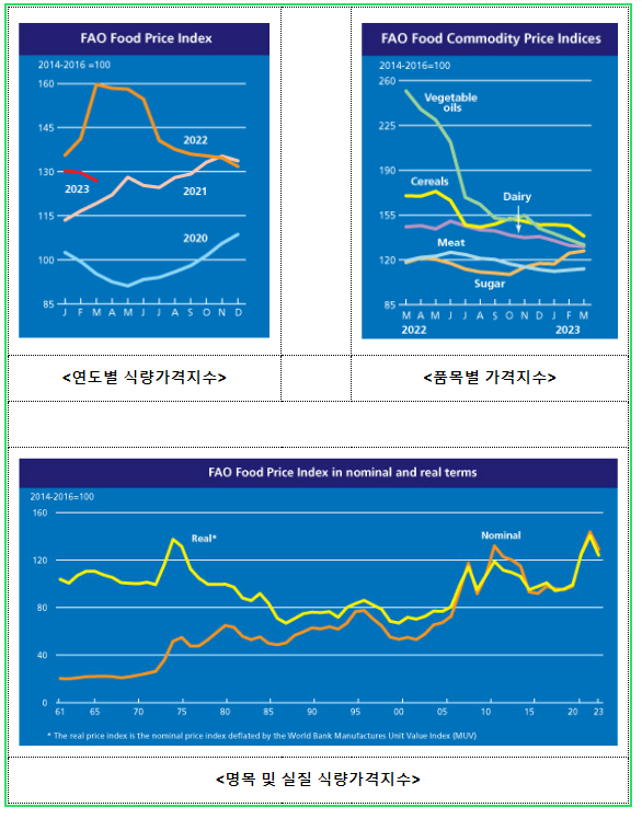 식량농업기구(FAO) 세계식량가격지수 전월 대비 2.1% 하락 식량농업기구(FAO) 세계식량가격지수 전월 대비 2.1% 하락