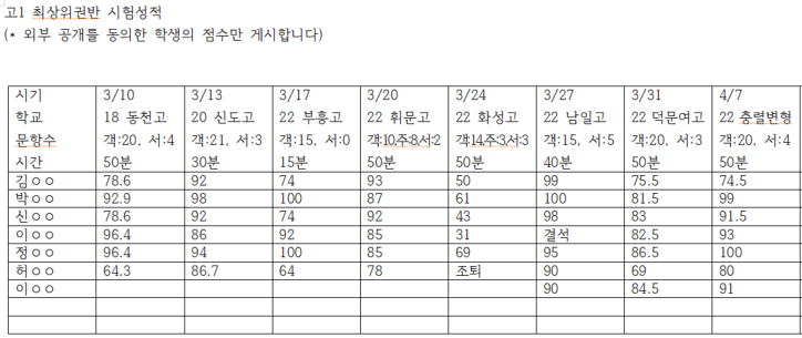  [제니스 명작] 고1 최상위권반 시험성적 공개 4.7