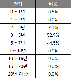 미국 국채 ETF - IEI, IEF, TLT 주가, 배당 수익률, 듀레이션 : 블랙록 운용 채권 관련주 : 네이버 블로그