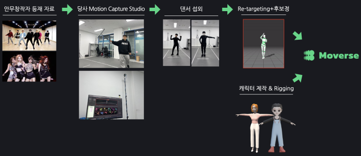  나만의 동작(안무)을 3D모션 캡처(Motion Capture)하여 평생 소장하기 (최고의 장비인 OptiTrack 으로 하여 아주 매끄럽게 됩니다)