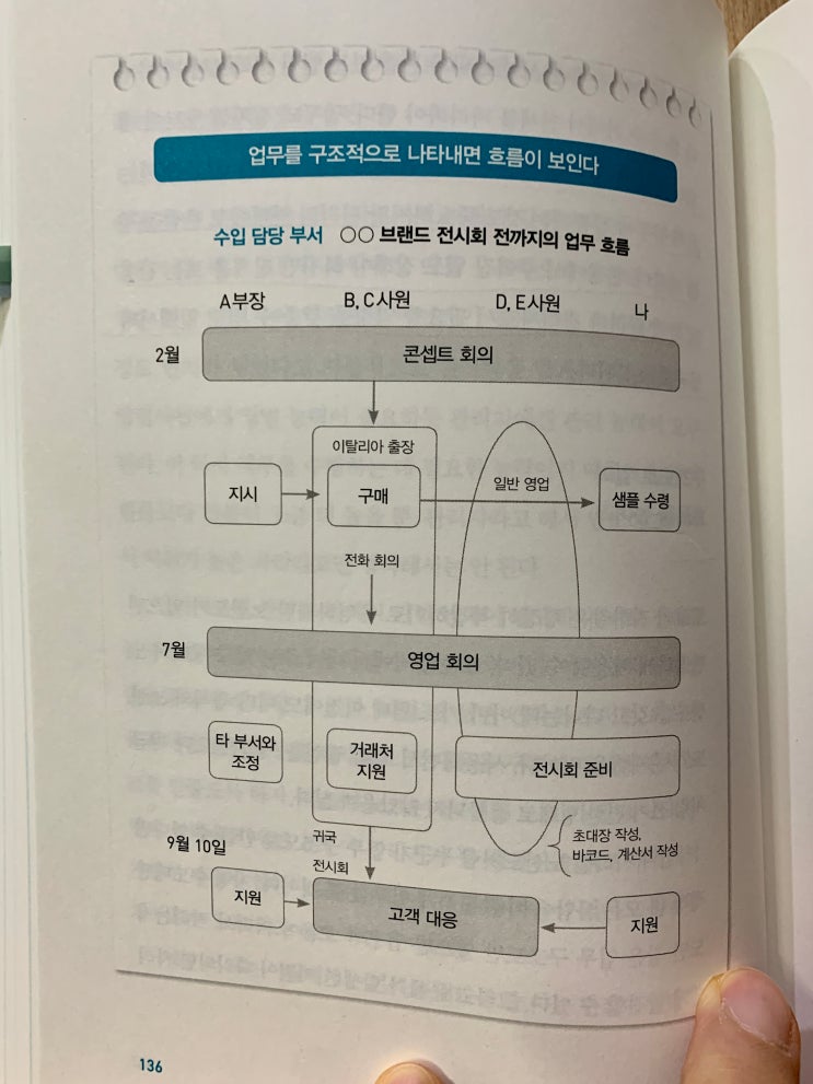  4월 첫 번째 도서 <메모의 재발견>