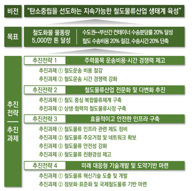 철도 물류수송 5년간 2배 늘린다…화물열차도 고속운행 철도 물류수송 5년간 2배 늘린다…화물열차도 고속운행