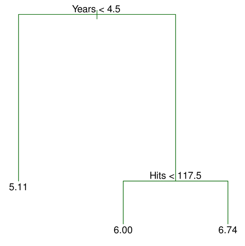 [머신러닝] ISL 08 : Tree-Based Methods : 네이버 블로그