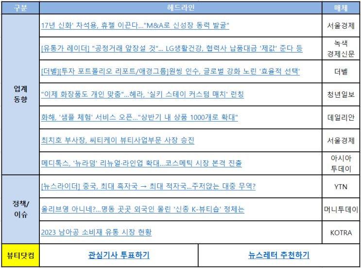  [뷰티닷컴] 업계동향 뉴스레터 230403(월) : 17년 신화' 차석용, 휴젤 이끈다…"M&A로 신성장 동력 발굴" 외 9건