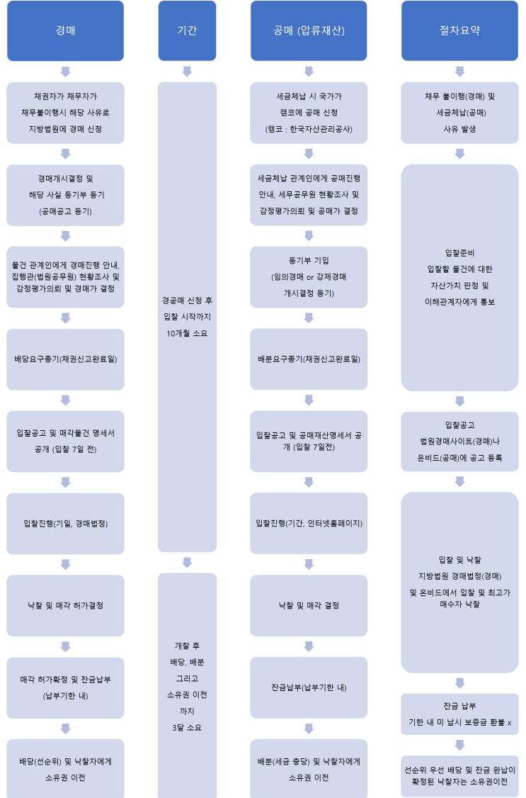 경매(경매법정) 및 공매(한국자산관리공사) 절차 및 기간