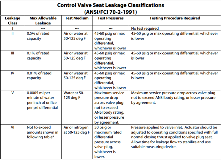  [계장/Valve] Leakage Class