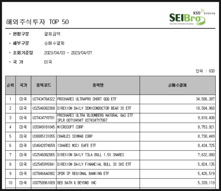 [741] 지난주 서학개미 순매수 Top 10 (4/3일주) : 과감한 서학개미들 2·3배 레버리지/인버스(SQQQ·SOXS·BOIL),금융관련(FAS·KRE·EFA),TSLL 등