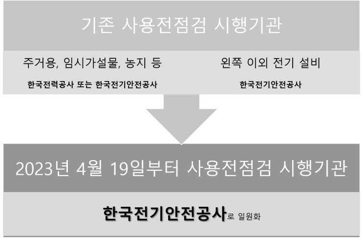  Q. 2023년 4월 19일부터 전기 사용전점검 관련 바뀌는 것이 무엇인가요?