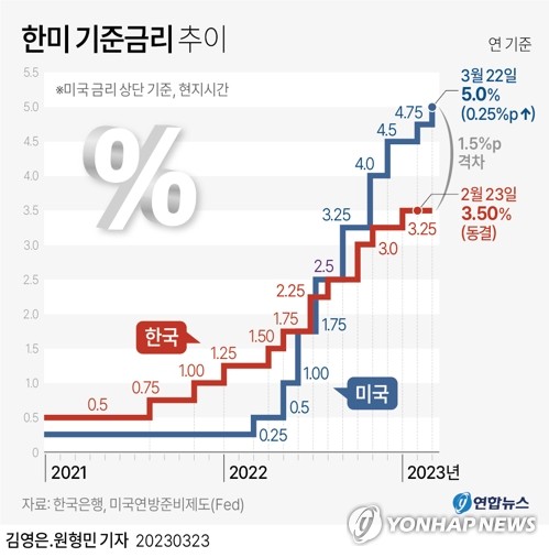 한은 기준금리 또 동결할 듯…경기 하강 속 물가 한숨 돌려 한은 기준금리 또 동결할 듯…경기 하강 속 물가 한숨 돌려