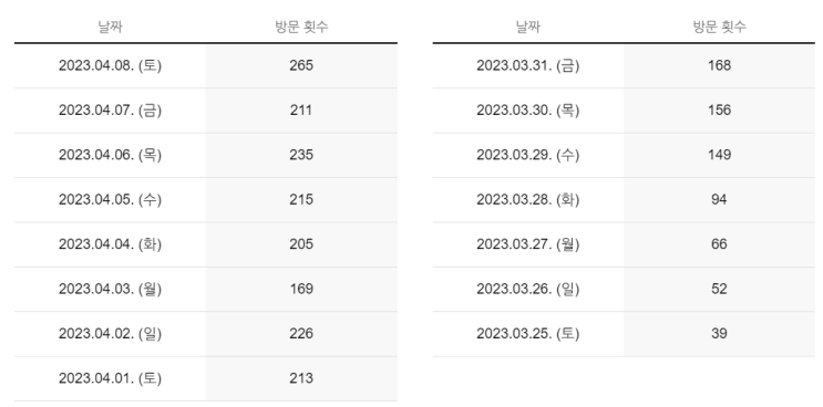  23.04.10 블로그 성장기 및 앞으로의 계획