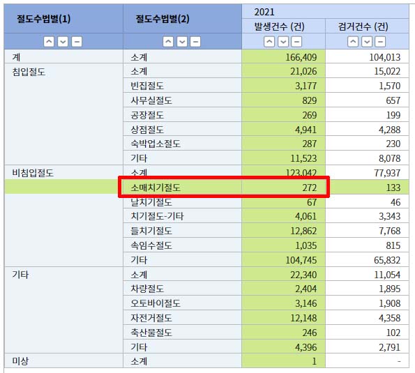  소매치기 많은 도시 10