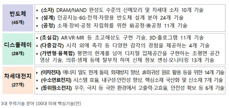 반도체·디스플레이·차세대전지 분야에 민·관 R&D 160조원 투자 반도체·디스플레이·차세대전지 분야에 민·관 R&D 160조원 투자
