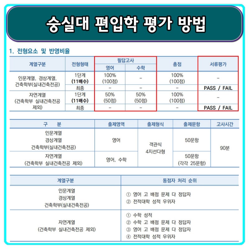 [학점은행제] 숭실대 편입 학사 편입 Vs 일반 편입 : 네이버 블로그