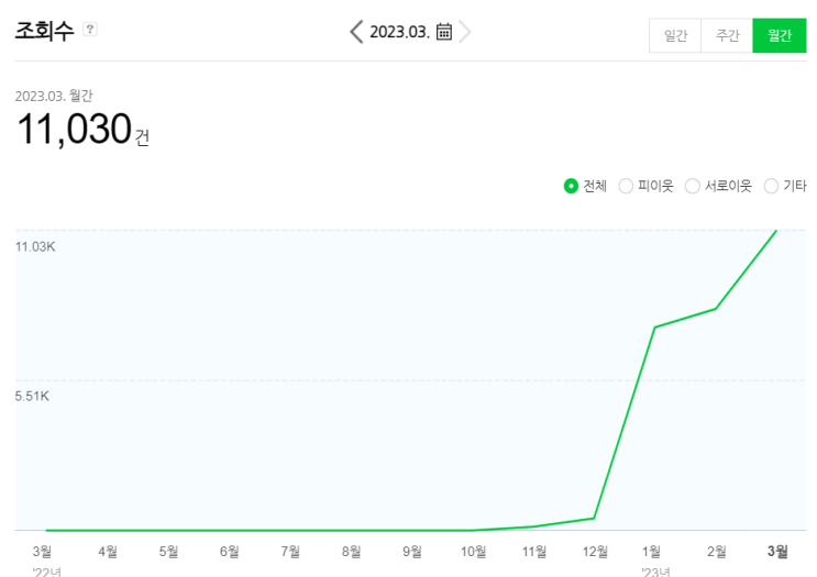  아이큐 180 초단기 성장 법 전자책 후기 - 나도 블로그를 키우고 싶다.