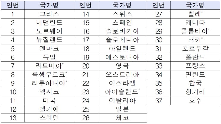  생물학적안전성 시험의 OECD GLP성적서 인정범위