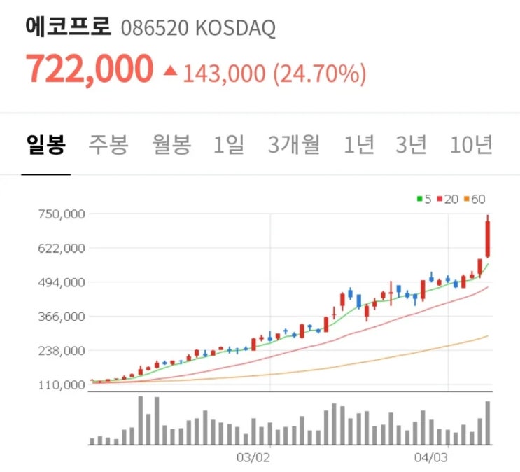  에코프로 30배 FOMO 현상에 대처하는 자세