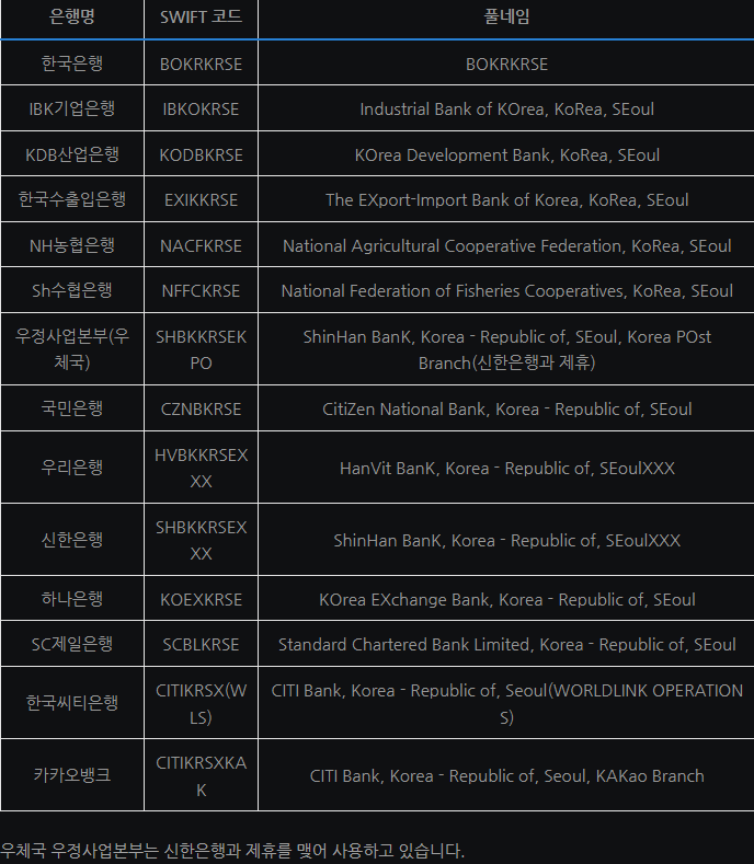  은행별 SWIFT CODE 안내