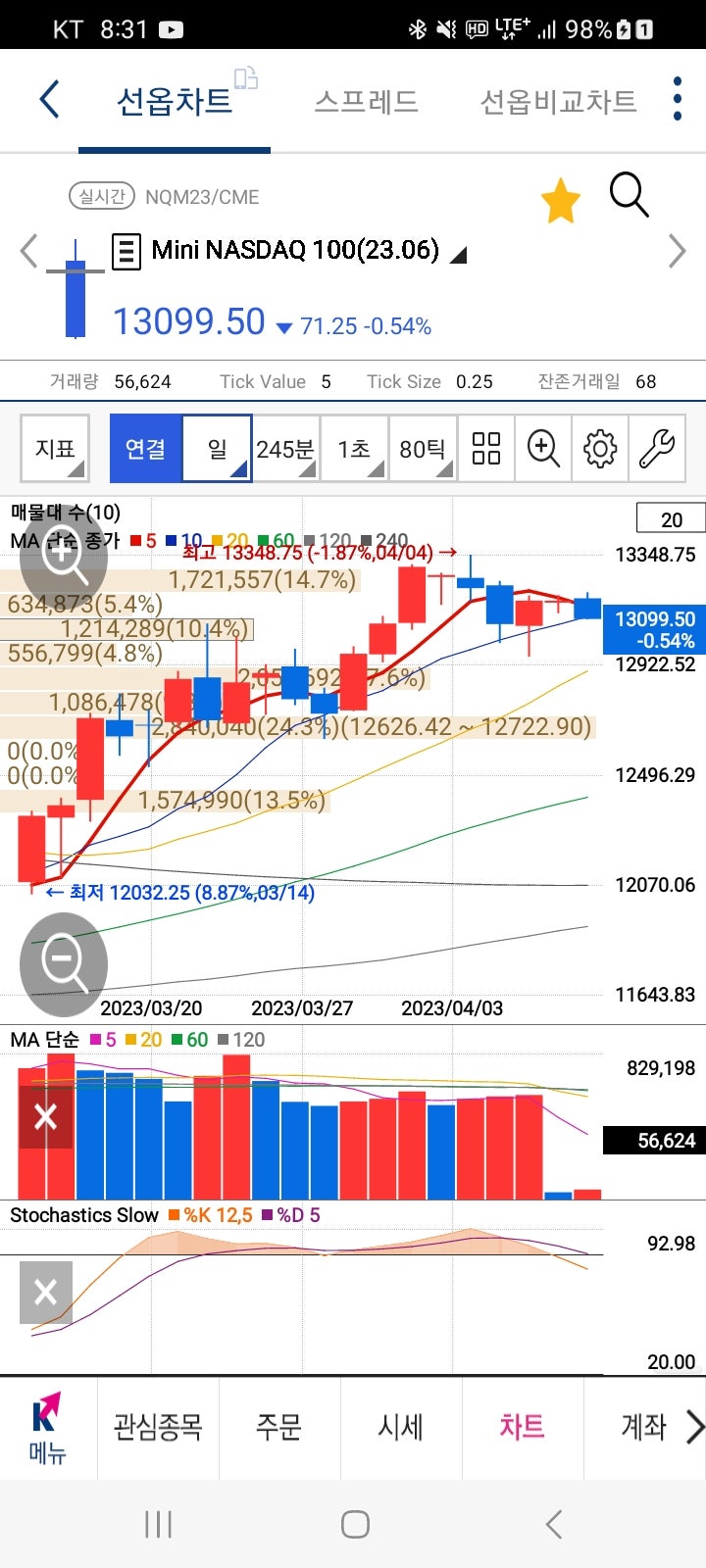 230410 나스닥 선물 실시간 : 네이버 블로그
