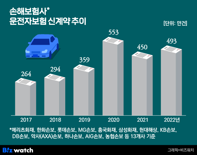 [인사이드 스토리]DB손보에 날아온 '변호사 비용'