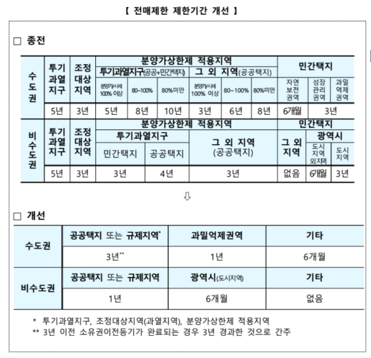  주택 전매행위 제한기간이 완화! 부동산스쿨