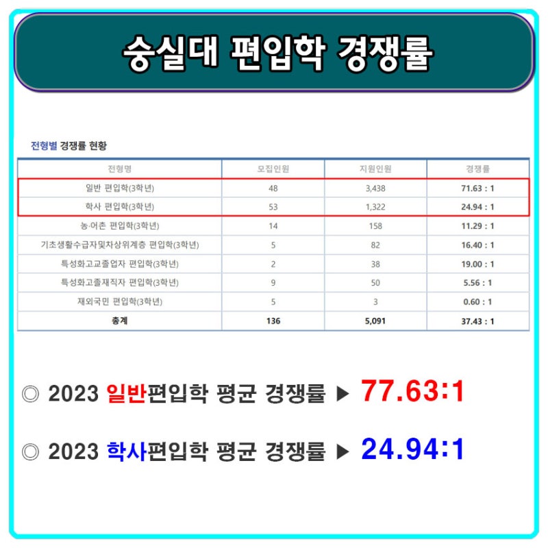 [학점은행제] 숭실대 편입 학사 편입 Vs 일반 편입 : 네이버 블로그