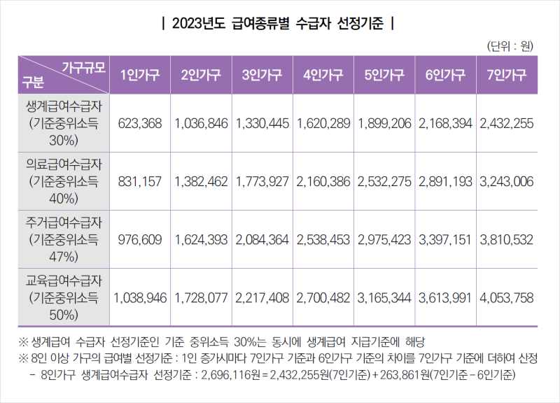 기초생활보장을 받기 위해서는 어떤 조건이 필요한가요?