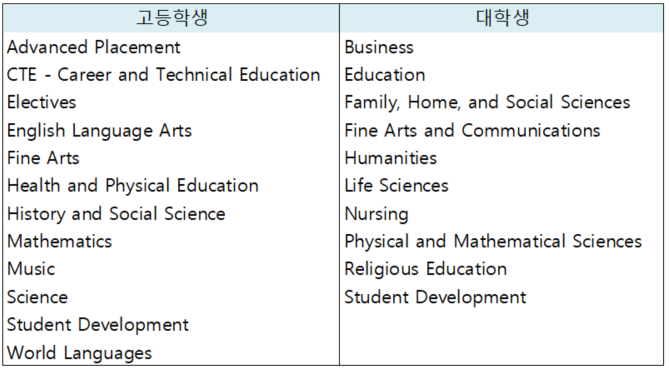 미국 대학교 온라인 학점취득(BYU 시험 예약 방법)
