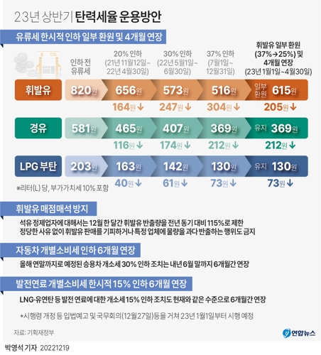 4년만의 세수 감소 전망에…유류세 인하 단계적 폐지 유력