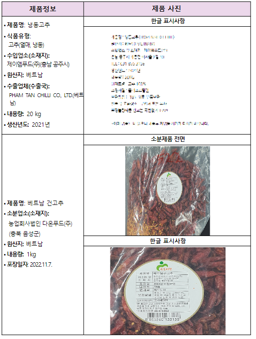 잔류농약 기준이 초과 검출된 수입 ‘고추’ 회수 조치 잔류농약 기준이 초과 검출된 수입 ‘고추’ 회수 조치