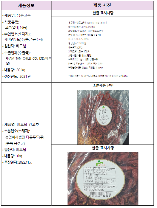 잔류농약 기준이 초과 검출된 수입 ‘고추’ 회수 조치