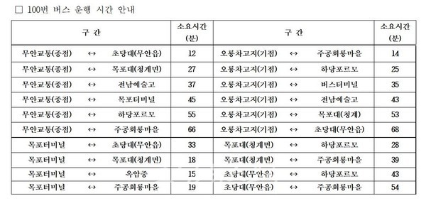  무안군, 3월 17일부터 무안읍~남악/오룡 신규 버스노선(100번) 운행 시간 변경
