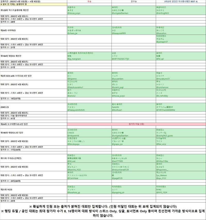 일본/대회] 2023년 4월 1일자 신규 리미트 레귤레이션 2주차 일본 환경 상위 입상덱 (3위이상) 분포도 공개! : 네이버 블로그