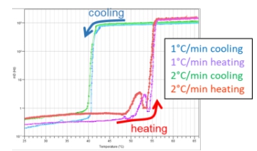 Temperature dependent sol-gel reactions2