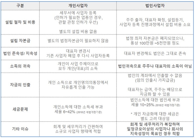  개인사업자와 법인사업자 차이