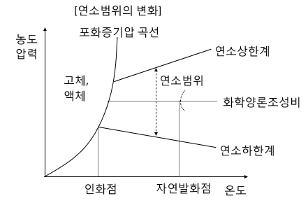 연소와 관련한 용어 해설