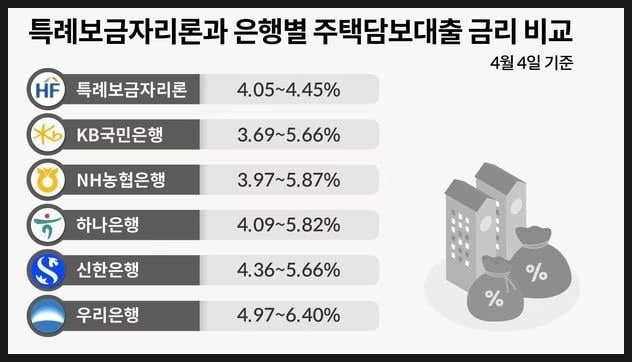  특례보금자리론과 주택담보대출 금리 비교. 과연 차이점은 무엇일까요?
