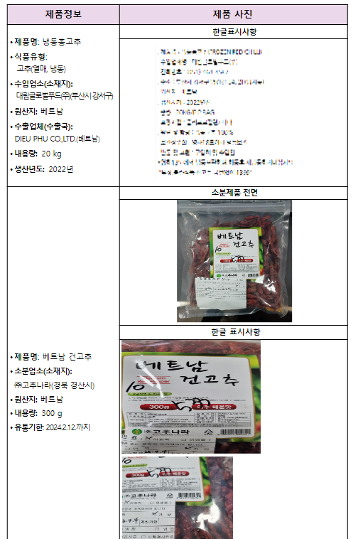 잔류농약 기준이 초과 검출된 수입 ‘고추’ 회수 조치