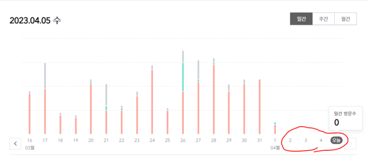  티스토리 저품질 해결방법 1일소요