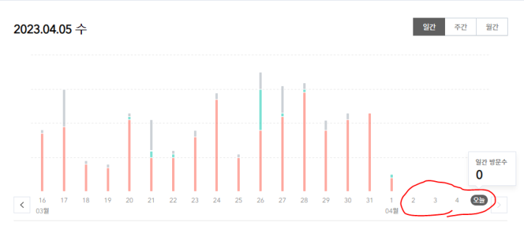 티스토리 저품질 해결방법 1일소요