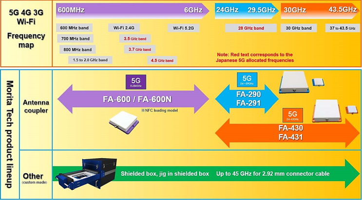  5G (5세대 이동통신시스템) 소개 안테나커플러(Antenna Coupler)는 EUT의 안테나로 부터의 방사 출력을 EUT에 직접 접속없이 측정, 실드박스