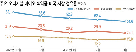 오리지널 넘어선 셀트리온 트룩시마…시밀러 후발주자, 경쟁력 갖춰야 오리지널 넘어선 셀트리온 트룩시마…시밀러 후발주자, 경쟁력 갖춰야