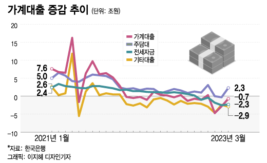 빚부터 갚았더니…"돈 없어 못사, 못가" 소비 위축 심각 빚부터 갚았더니…"돈 없어 못사, 못가" 소비 위축 심각