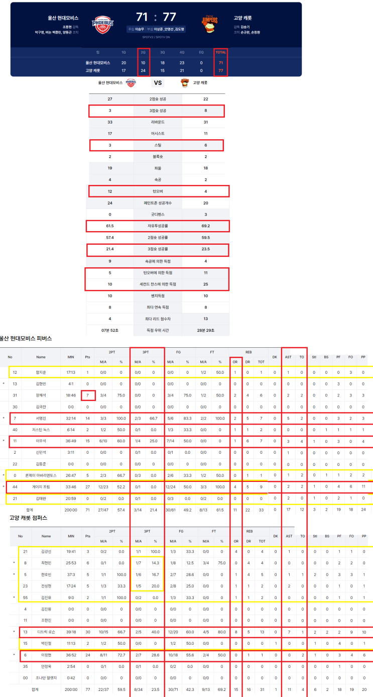 10 <b>현대모비스</b> 71:77 캐롯... 3/14:8/34,<b>로슨</b>30이정현24