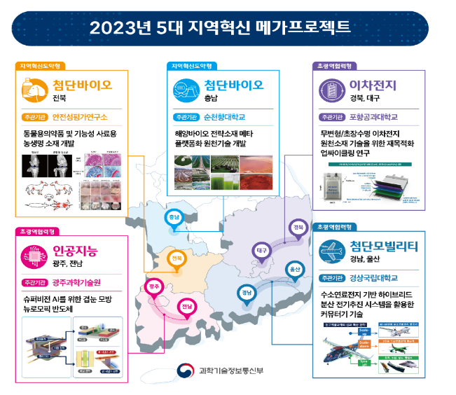 지역의 산업체질을 개선하는 이차전지, 인공지능 등 5대 프로젝트 선정 지역의 산업체질을 개선하는 이차전지, 인공지능 등 5대 프로젝트 선정