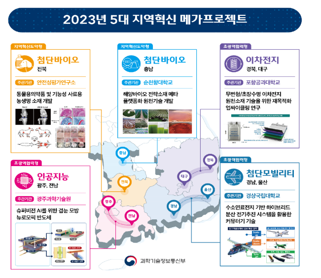 지역의 산업체질을 개선하는 이차전지, 인공지능 등 5대 프로젝트 선정