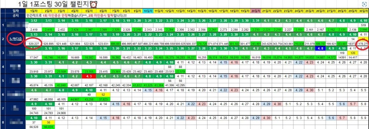  블로그 순위 한달만에 35만등 상승 이유는?